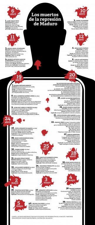VENEZUELA: 40 vidas se cobra Maduro en un mes de protestas