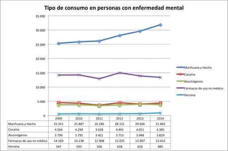 Legalización de marihuana en USA: Drogas y salud mental