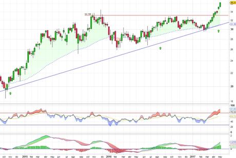 Análisis gráfico del valor analizado