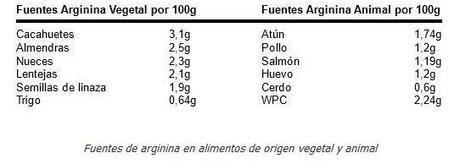 ¿Funciona realmente la suplementación con L-Arginina?