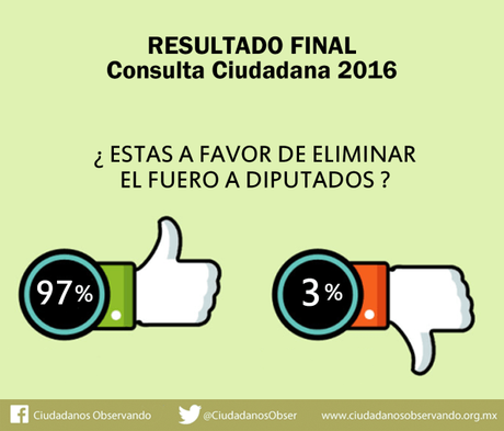 Diputados con denuncias penales detienen iniciativa eliminación del fuero