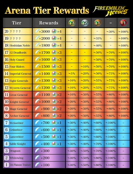 Fire Emblem Heroes: conseguir orbes como recompensa, nuevos mapas de coliseo...