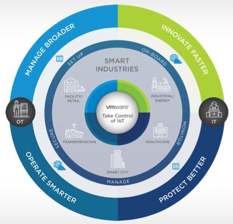 IOT VMware Pulse por DBigCloud
