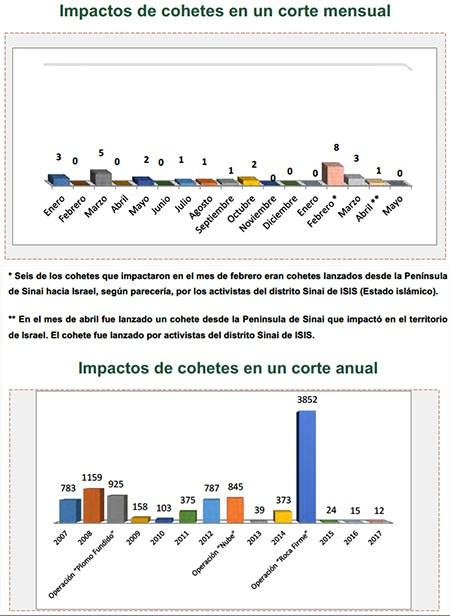Disparo de cohetes hacia Israel
