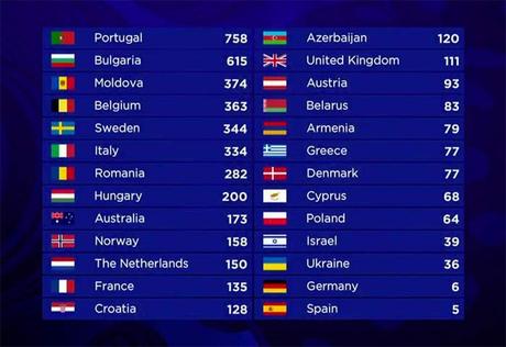 Votaciones de Eurovision 2017