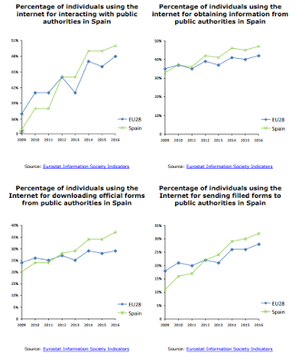 eGovernment Spain