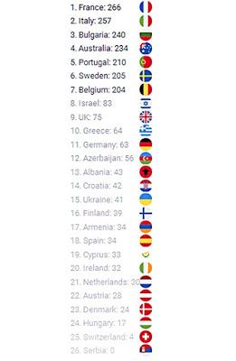 ..y Google perdió Eurovisión