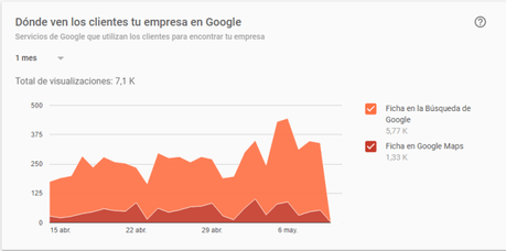 Tutorial de Google My Business