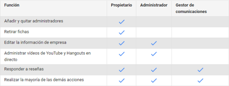 Tutorial de Google My Business