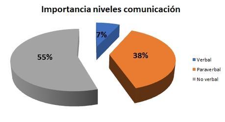 Gráfico que muestra el peso de los niveles de la comunicaión: verbal (7%), paraverbal (38%) y no verbal (55%)