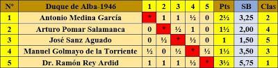 Clasificación final del I Torneo Duque de Alba 1946 según orden de sorteo inicial