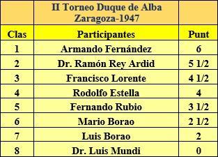 Clasificación final del II Torneo Duque de Alba 1947