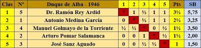 Clasificación final del I Torneo Duque de Alba 1946 según puntuación