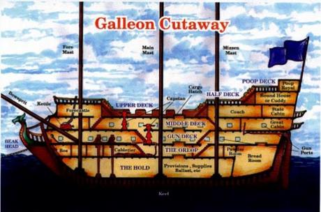 Nombres y partes de un barco (Español e inglés)
