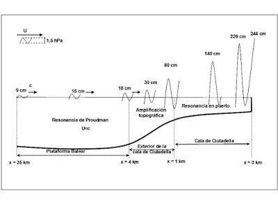 EL FENÓMENO DE LAS SEICHES, RISSAGUES O METEOTSUNAMIS EN EL MEDITERRÁNEO ESPAÑOL Y SUS CONSECUENCIAS EN LOS PUERTOS (3)