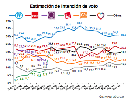 encuesta simple logica elecciones
