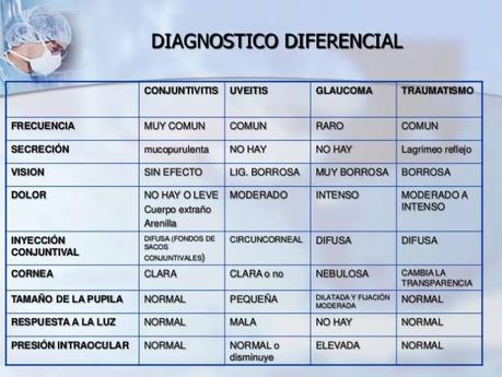 Diagnósticos diferenciales  entre conjuntivitis, uveitis, glaucoma vs traumatismo