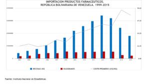 Escasez de medicamentos en Venezuela ¿Falta de Divisas?