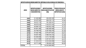 Escasez de medicamentos en Venezuela ¿Falta de Divisas?