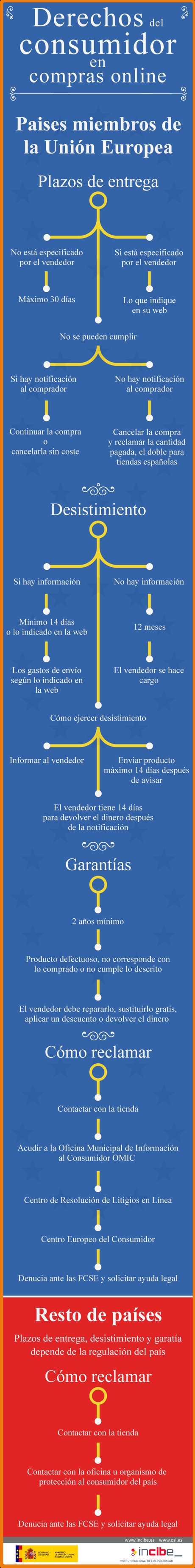 Derechos del consumidor en compras online [Infografia]