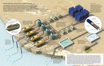 Desalinización del agua (I)