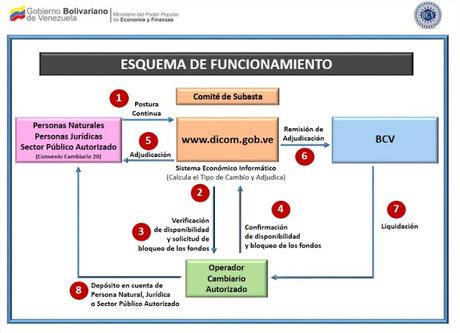 Así funcionará la nueva fase del Dicom (+WEB- REQUISITOS - OFERTAS) #Dolar #Dolares #Venezuela