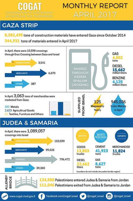 El no bloqueo israelí a Gaza: datos de abril.