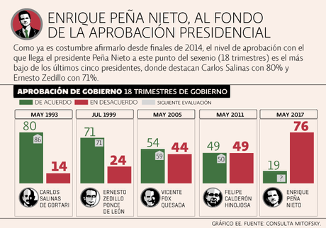 Vamos mal pero estamos bien ¿Por qué aumentó la aprobación de Peña Nieto? #Mexico