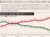 Vamos pero estamos bien ¿Por aumentó aprobación Peña Nieto? #Mexico