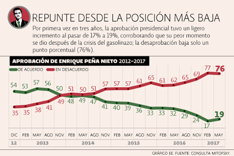 Vamos mal pero estamos bien ¿Por qué aumentó la aprobación de Peña Nieto? #Mexico