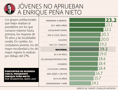 Vamos mal pero estamos bien ¿Por qué aumentó la aprobación de Peña Nieto? #Mexico