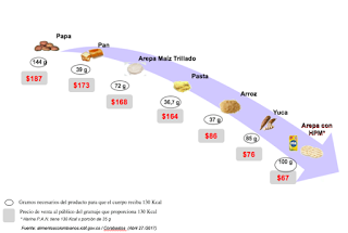 La Harina Precocida de Maíz es el carbohidrato más asequible en Colombia