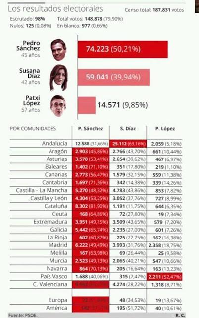 Pedro  Sánchez ganó en las primarias ¿Y ahora, qué?