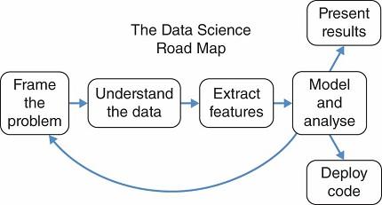 Las fases de un proyecto de Data Science