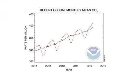 Los niveles de CO2 más alto de toda la historia