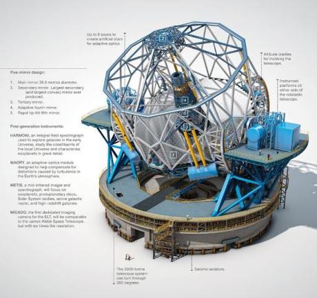 ELT el futuro mayor telescopio óptico del mundo