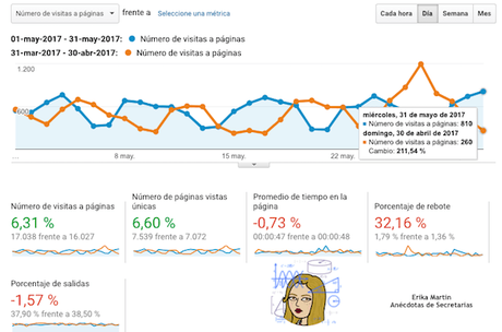 La visita de Murphy en el blog