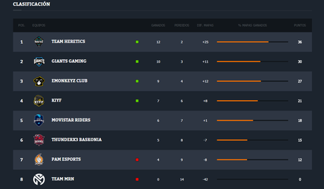 Resumen de la jornada 13 de la SuperLiga Orange de Call of Duty