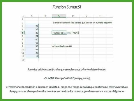 Aprendamos Excel: Formulas mas populares ilustradas
