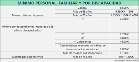 Mínimo familiar y personal