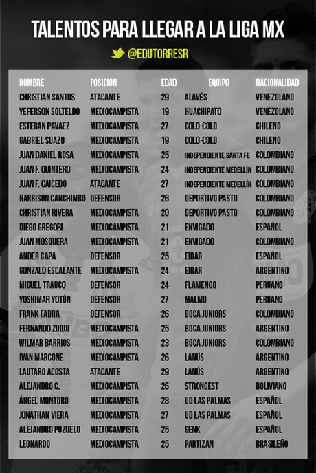 Los 50 talentos para la Liga MX