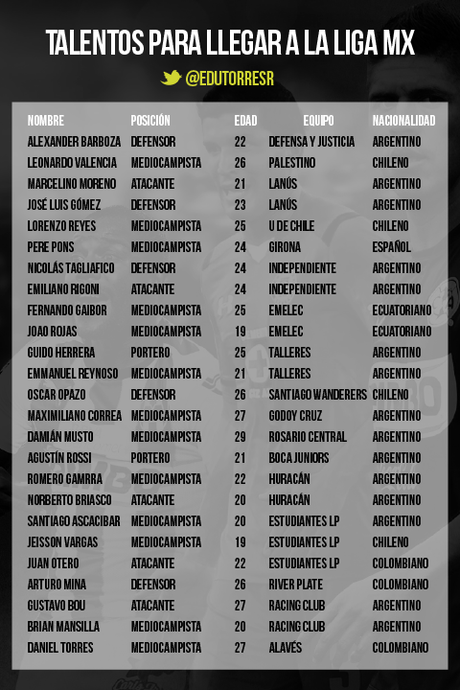 Los 50 talentos para la Liga MX