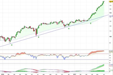 Análisis gráfico del valor analizado
