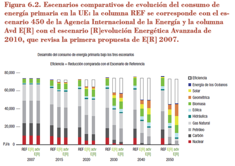 Propuestas para reducir a la mitad el consumo de petróleo en España en 2030