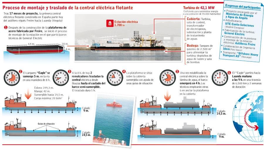 Tecnología: ESPAÑA exporta a Angola la primera central eléctrica flotante construida en un astillero de Vigo.