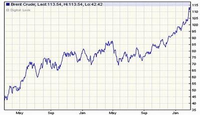 Arabia Saudita no puede incrementar su producción de petróleo
