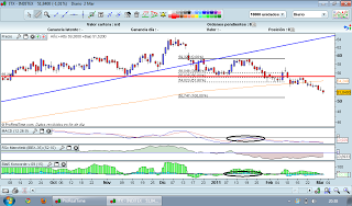 Inditex, alcanzando objetivo bajista.