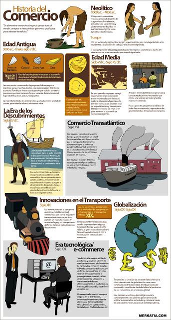 Infografía sobre la Historia del Comercio