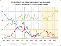 Las exportaciones peruanas