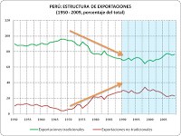 Las exportaciones peruanas